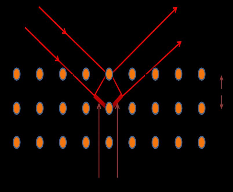 Figura 6.1:. Fenômeno da difração de Bragg.