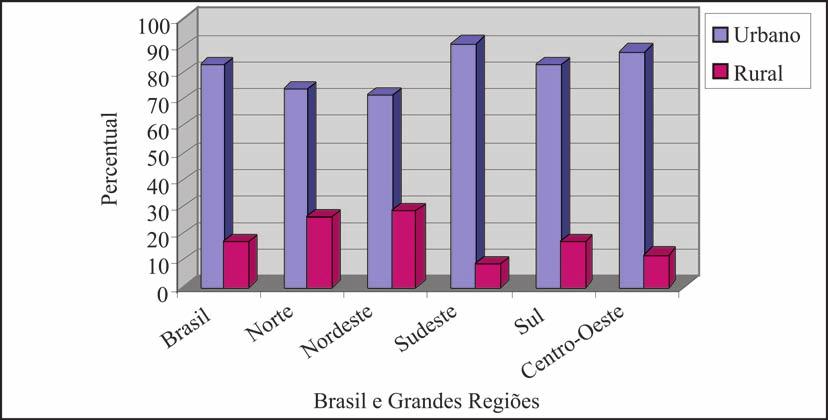 ou seja, houve uma intensificação do processo de urbanização no Brasil desde a década de 1970 (Tabela 3). Destaque-se que a população brasileira total no ano de 2000 era de 169.799.