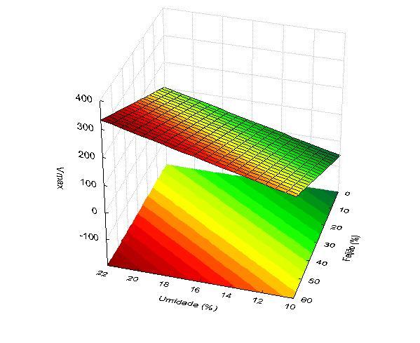 Figura 2. Efeito das variáveis quantitativas feijão (%) e umidade (%) na viscosidade máxima a 95 C (VMax) das farinhas mistas extrusadas a base de milho e feijão Figura 3.