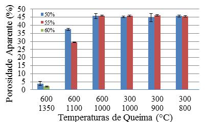 variaram muito se considerado os desvios observados, o que pode ser atribuído à própria técnica de conformação das barrinhas e ao fato de que o processo de queima ainda não ocorreu e todos os