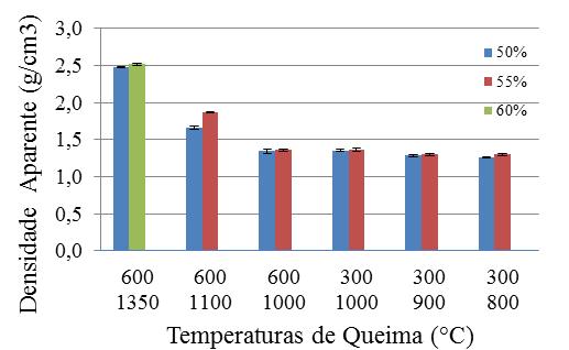 5) segundo o princípio de Arquimedes, e também a Retração Linear de Queima (Fig. 6). Os resultados obtidos estão expressos em forma de Gráfico de Colunas, com os respectivos Desvios Padrão.