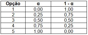 Fonte: Elaborada pelos autores (2014) Na opção 1, temos peso zero (α = 0) para o critério makespan e peso 1 (1 α = 1) para o critério flow time.