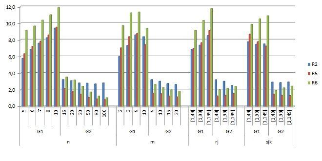 Fonte: Elaborada pelos autores (2014) 5.3 Análise dos resultados para = 0,5 Quando aumentamos o valor de alfa é igual a 0,5, o desempenho da regra R 2 é o melhor em todos os RPD do grupo 1.