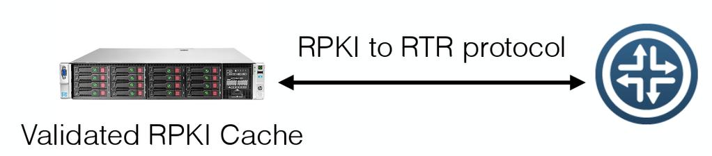 Validators (Relying Party RP) Roteadores que suportam RPKI podem validar os prefixos recebidos através de Relying Parties / RPKI Cache / Validators