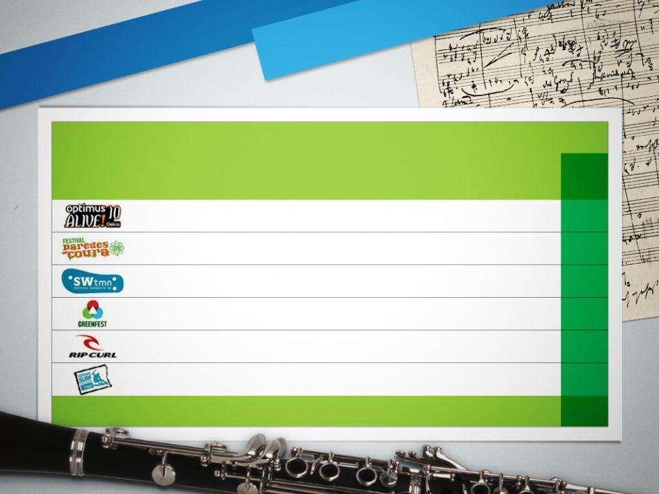 Nº dias Nº pessoas Total de resíduos recolhidos (t) Resíduos Indiferenciados (t) P/C Resíduos Embalagem (t) Plástico + Metal Vidro Total 3 110.000 26,0 9,5 1,3 11,7 3,5 16,5 4 80.