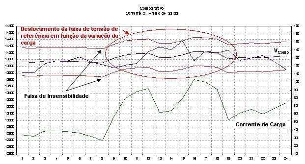 V Sendo: Comp = V f I + L ( U R ) cosθ I + I C L ( U X ) senθ I Re (3) C V Comp - Tensão de referência considerando variação da corrente de carga; V Ref - Tensão de referência ajustada no controle; I