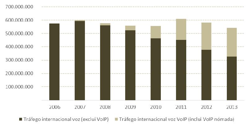 Gráfico 23 Tráfego nacional de voz, com origem em acessos VoIP vs outros acessos (minutos) Fonte: ICP-ANACOM
