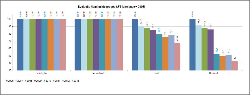 Gráfico 29 Evolução nominal de preços do tarifário do SU da PTC, aplicável por defeito, por componente Fonte: ICP-ANACOM No entanto, as comparações internacionais dos preços praticados em Portugal