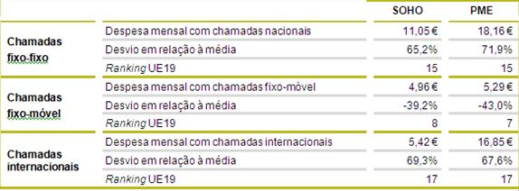 Tabela 16 Comparações internacionais com preços praticados em Portugal para o segmento empresarial (novembro de 2012) Fonte: Teligen, OCDE, ICP-ANACOM (Publicado no documento Sector das Comunicações