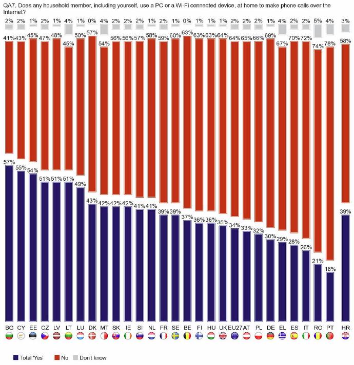 Gráfico 5 Proporção de utilização de VoI em países da OCDE Fonte: E-Communications Household Survey de 2013 Assim, e atenta a diferença substancial das caraterísticas deste tipo de ofertas, pode