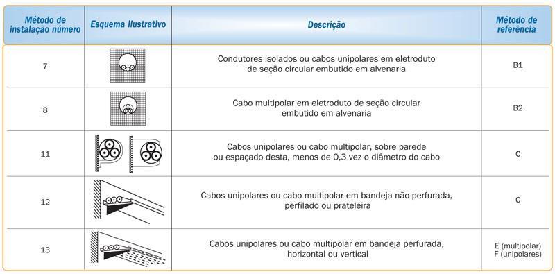 A tabela abaixo, mostra alguns exemplos da relação Métodos de Instalação e Métodos de Referência. http://www.sil.com.br/eletricista/tabelas.