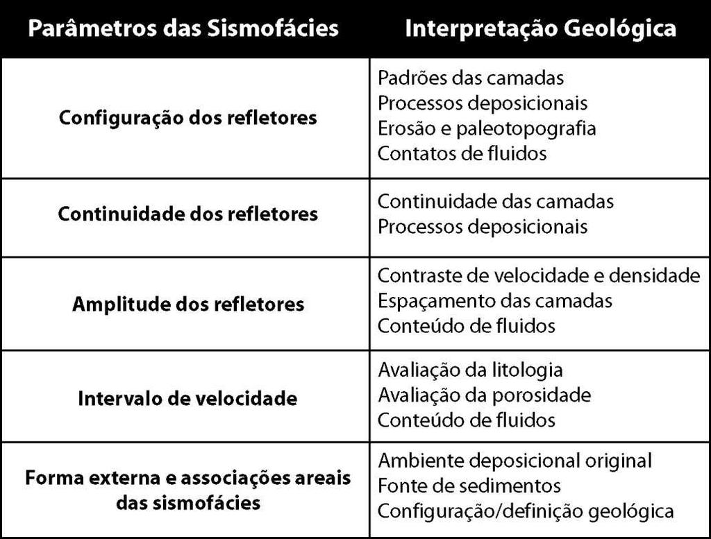 A análise sismoestratigráfica envolve a descrição e a interpretação geológica dos parâmetros das reflexões sísmicas, como continuidade, amplitude, frequência e intervalo