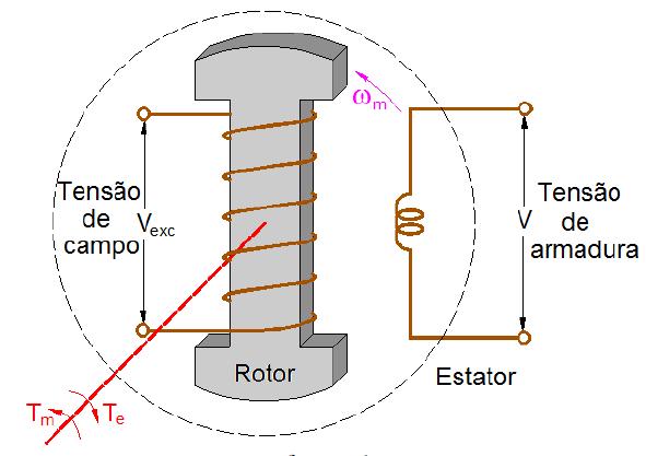 24 massas do rotor, sendo a velocidade constante a própria velocidade síncrona, porém sob condições transitórias poderá ocorrer uma aceleração ou desaceleração da máquina fazendo com que T a não seja