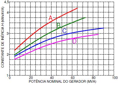 29 Tipo de máquina Turbo Alternador Tabela 1-Valores típicos de H Fonte: Adaptado de Barbosa (2013) Contaste de inércia H [MJ/MVA] 1800 rpm 6 < H < 9 3600 rpm 4 < H < 7 Alternador de pólos salientes