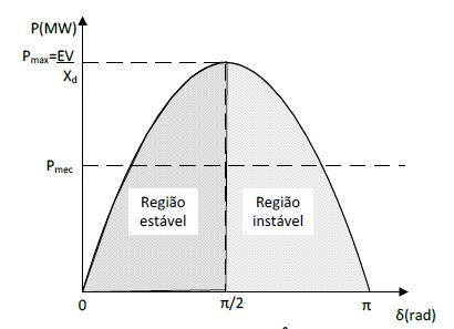 36 X l, X g e X m São as impedâncias da linha, e internas do gerador e motor respectivamente [Ω]; O diagrama fasorial do exemplo, é ilustrado pela Figura 13.