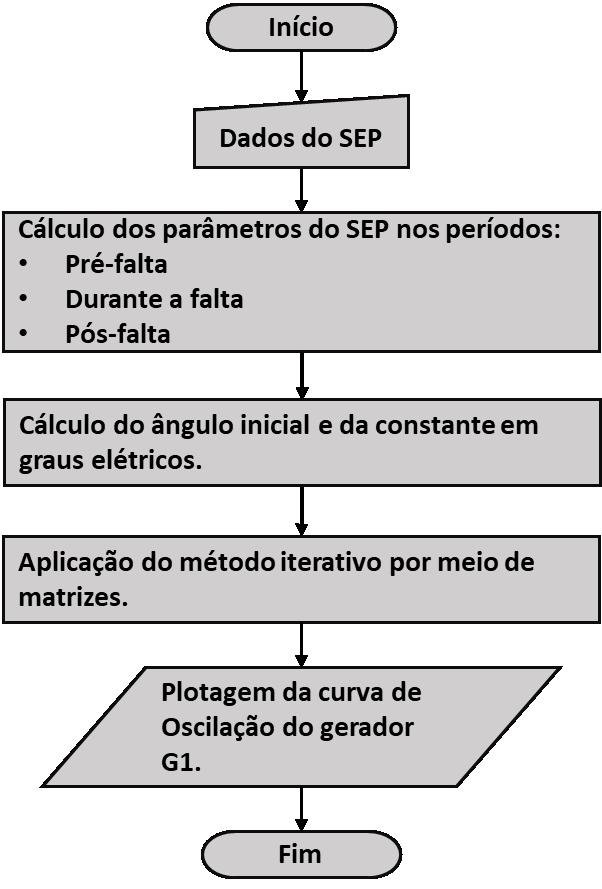 58 De posse das reatâncias se passa para o cálculo das máximas potências transmitidas pelo gerador ao barramento infinito, P maxantes, P maxdurante e P maxapós.