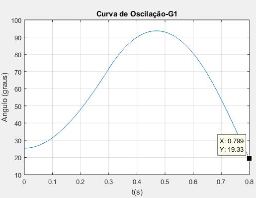 60 Figura 29: Caso 1 para um t = 0.