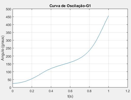 para o caso anterior, isso demonstra que aumentando a quantidade de iterações se aumenta também a precisão do método.