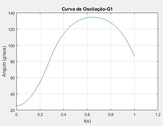 61 Pela Figura 29 é visível que o ângulo de potência do gerador G1 cresce sem limites, portanto para uma falta que ocorra a 30% de G1 a máquina não conseguirá manter o sincronismo, caindo na região