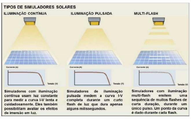 representam as condições de operação de um dia de céu claro, entretanto, a temperatura em operação frequentemente resulta em temperaturas próximas a 50 C.