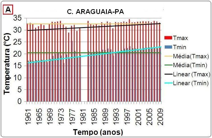 temperaturas, superando suas médias a partir da década de 1980.