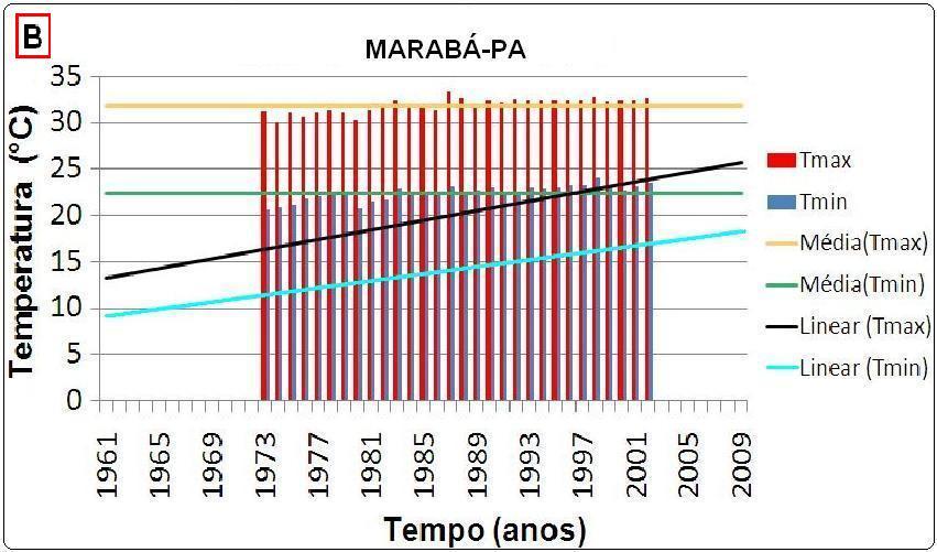 Figura 2: Variação temporal da temperatura anual (C) para os municípios: (a) Conceição do Araguaia, (b) Marabá, (c) Soure e (d) Tucuruí.