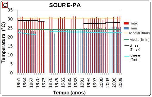 O crescimento populacional nos municípios estudados tem aumentado de maneira significativa desde a década de 90, especificamente em Marabá e Tucuruí (Figura 3).