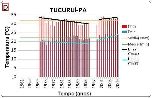 Segundo a literatura científica esta distribuição pode apresentar efeitos sócio-econômicos e até alterações no balanço de energia local que poderá ocasionar impactos na variabilidade atmosférica do