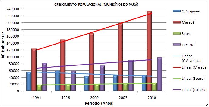 Figura 3: Evolução temporal do crescimento populacional dos municípios Conceição do Araguaia, Marabá, Soure e Tucuruí no período de 1991 a 2010, com as suas tendências lineares (azul, vermelho,