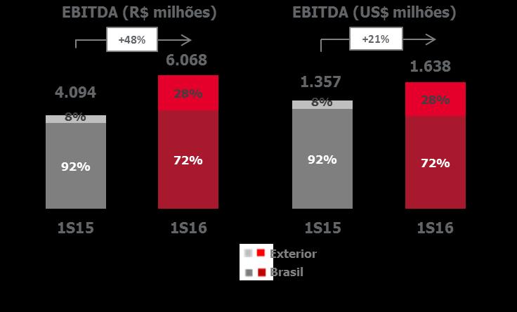 EBITDA (R$ milhões) +15% EBITDA (US$ milhões) +1% -2% 2.610 3.058 3.