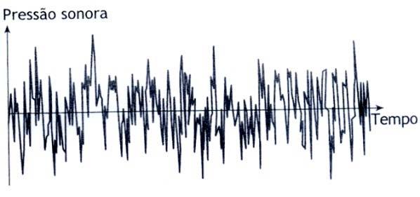 21 Figura 1 - Representação gráfica da forma de onda do tom puro (47) Figura 2 - Representação gráfica da forma de onda do ruído (47) A representação das ondas pelo seu espectro mostra a amplitude em