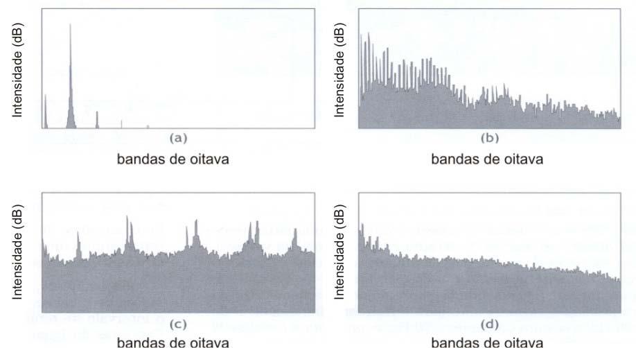 22 Tabela 1 - Frequências centrais e de corte padronizadas dos filtros de oitava (47) Limite inferior (Hz) Frequência central (Hz) Limite superior (Hz) 11 16 22 22 32,5 44 44 63 88 88 125 177 177 250