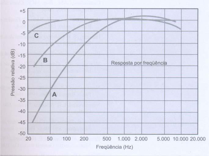 23 1.3 DIAGNÓSTICO AMBIENTAL DO RUÍDO A intensidade do ruído pode ser medida por sua amplitude, energia ou pressão (40).