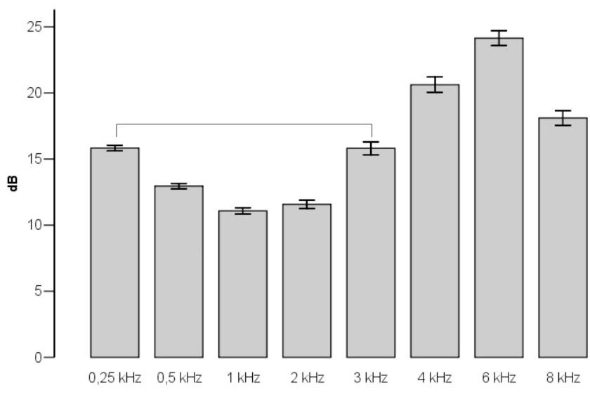 63 Os trabalhadores de madeireiras apresentaram resultados significativamente menores, em comparação aos outros três ramos (p<0,031 em todos os casos) (Figura 6).