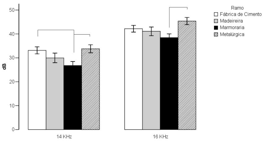 65 Figura 8 - Média ± erro padrão dos resultados da audiometria nas frequências 14 e 16kHz dbna para cada ramo de atividade Com as variáveis ramos de atividade econômica e médias dos limiares