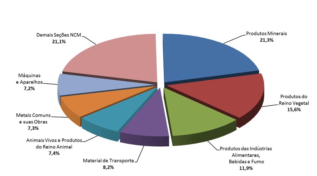 Tabela 14 Exportações do Brasil por Seção NCM NCM Seções Jan - Abr 2012 (a) Jan - Abr 2013 (b) Var.(%) US$ fob (%) US$ fob (%) (b/a) V Produtos Minerais 20.270.054.352 27,2 15.227.951.