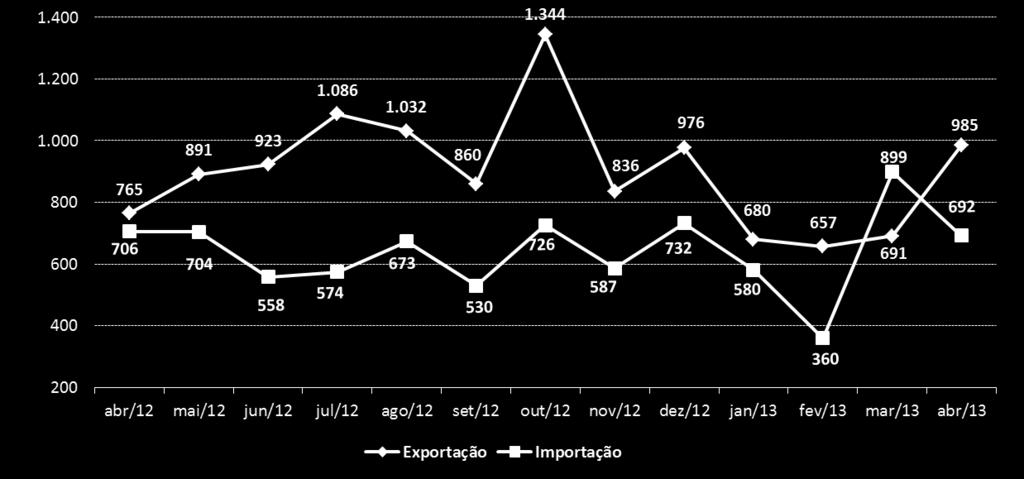 Gráfico 3 Bahia: evolução mensal das exportações e importações (em US$ milhões) Tabela 2 Exportações da Bahia por Seção NCM NCM Seções Jan - Abr 2012 (a) Jan - Abr 2013 (b) Var.