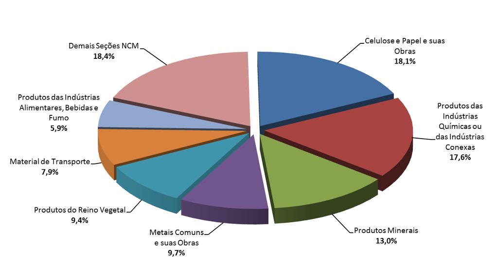 Gráfico 4 - Exportações da Bahia por Seção NCM - Janeiro a Abril de 2013 Tabela 3 Exportações da Bahia por Fator Agregado Em US$ mil fob Var.