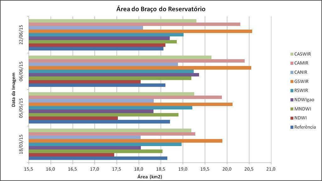 Considerações finais A partir dos resultados obtidos, foi possível constatar que todos os índices foram capazes de identificar o corpo d água referente ao braço do reservatório,