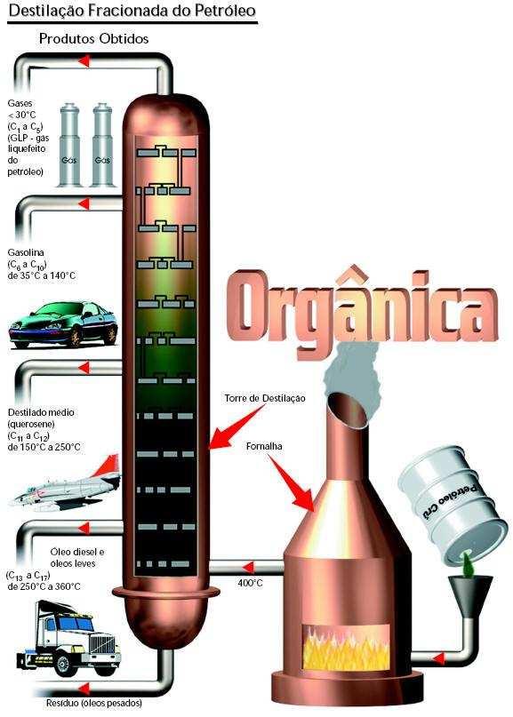 Torre de fracionamento Principais frações: características e aplicações -Gás liquefeito de petróleo (GLP) -consiste de uma fração composta por propano e butano, sendo armazenado em botijões e