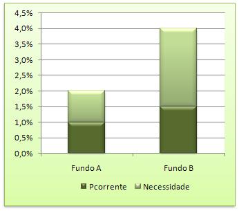 De acordo com a figura acima, é possível notar que o Fundo A tem uma posição corrente de 1% de uma empresa X qualquer, ou seja, ele possui R$ 2.100.000,00 em ações de tal empresa.