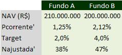 A necessidade ajustada (Target-Pcorrente)/Target do fundo B é maior, portanto é necessário alocar prioritariamente para o fundo B até o equilíbrio da Najustada.