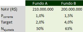 Analisamos então duas simulações para justificar nossa decisão pela Simulação 2 como nosso método de rateio.