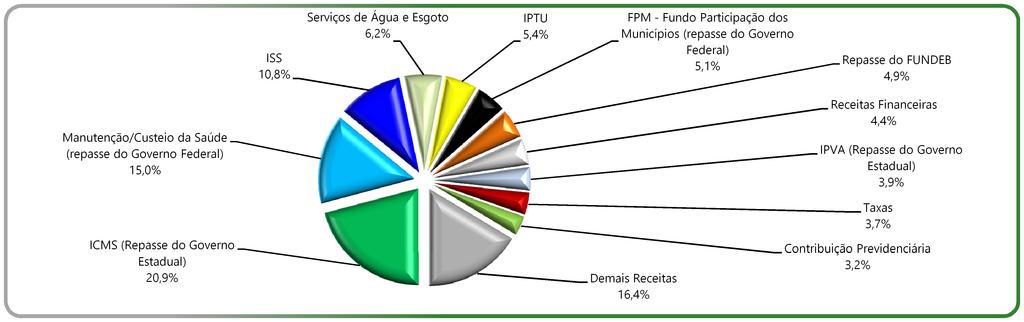 Contribuição Previdenciária FPM - Fundo Participação dos Municípios (repasse do Governo Federal) 4,4% Manutenção/Custeio da (repasse do Governo Federal) 15,0% IPVA (Repasse do Governo Estadual) 3,9%