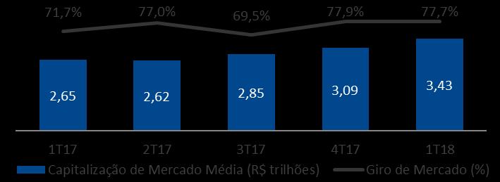 Na comparação com o 1T17, o aumento foi de 40,6%, refletindo tanto a valorização das ações no mercado quanto o giro de mercado.