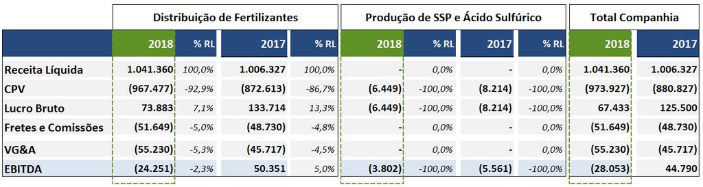 Apesar da continuidade da paralisação temporária da unidade de produção de SSP e ácido sulfúrico, as unidades encontram-se em adequado nível de manutenção.