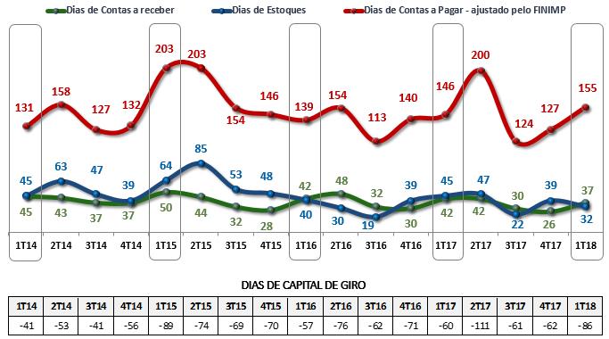 FLUXO DE CAIXA No final do 1T18, a Heringer encerrou com disponibilidades no valor de R$ 80,4 milhões.