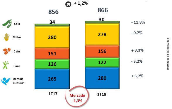 ENTREGAS POR CULTURA HERINGER Apesar da queda de 1,3% nas entregas do mercado, o volume entregue pela Heringer cresceu 1,2%, passando de 856 mil toneladas no 1T17 para 866 mil toneladas no 1T18.