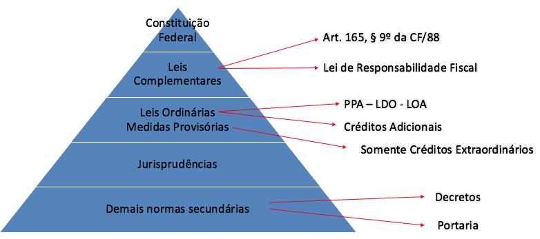 Normas Gerais de Direito Financeiro Lei 4.320/64 Art. 163.