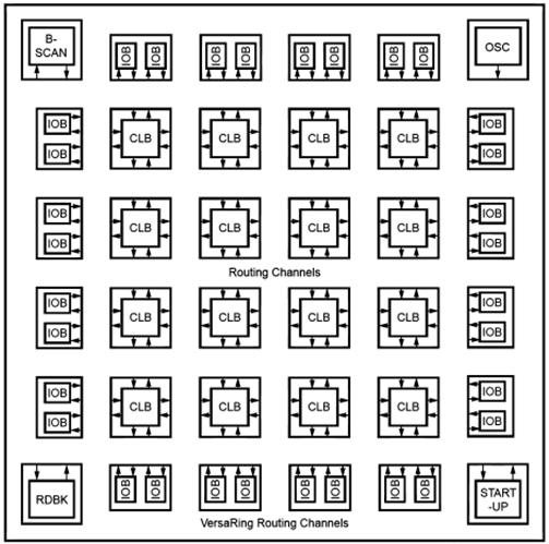 Diagrama de blocos do Xilinx Spartan FPGAs: Componentes Andrade, Midorikawa,